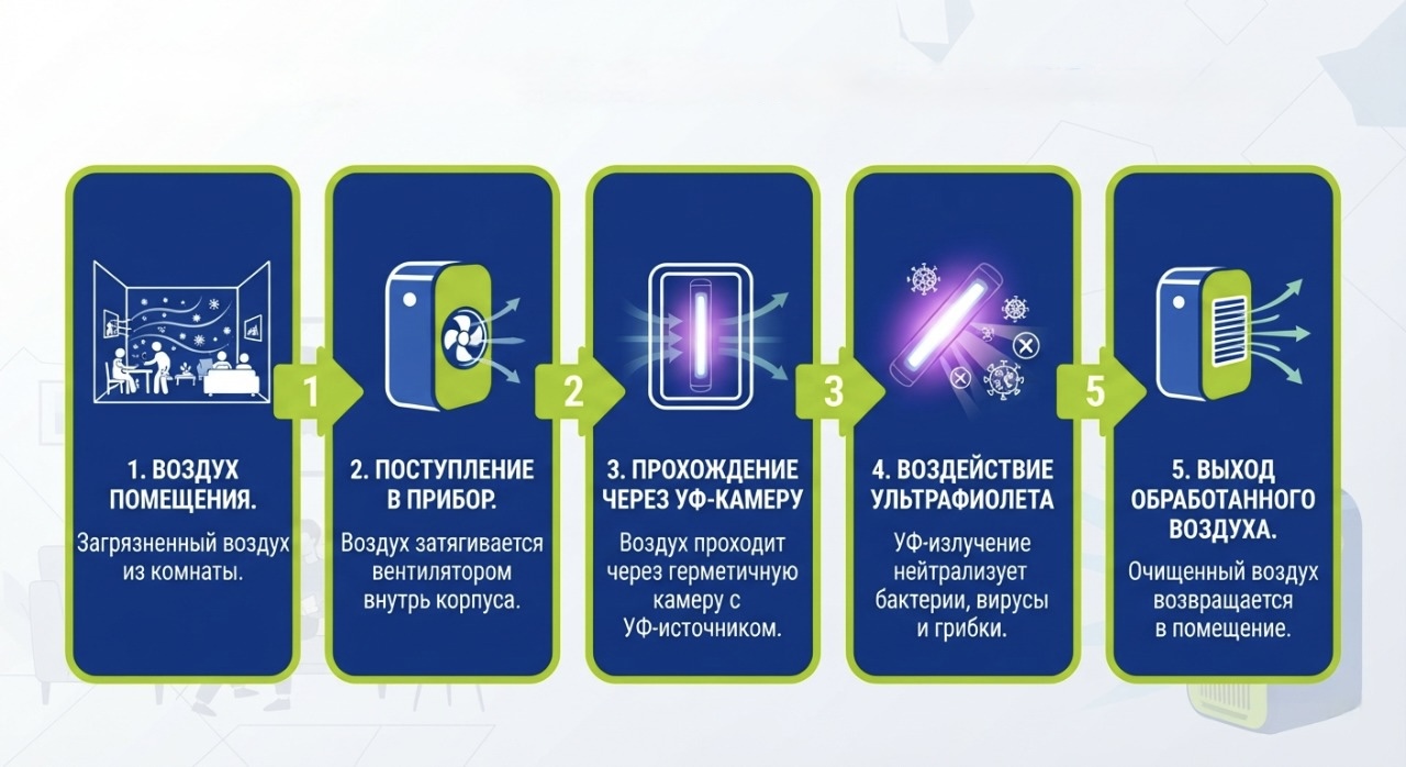 Принцип работы рециркулятора